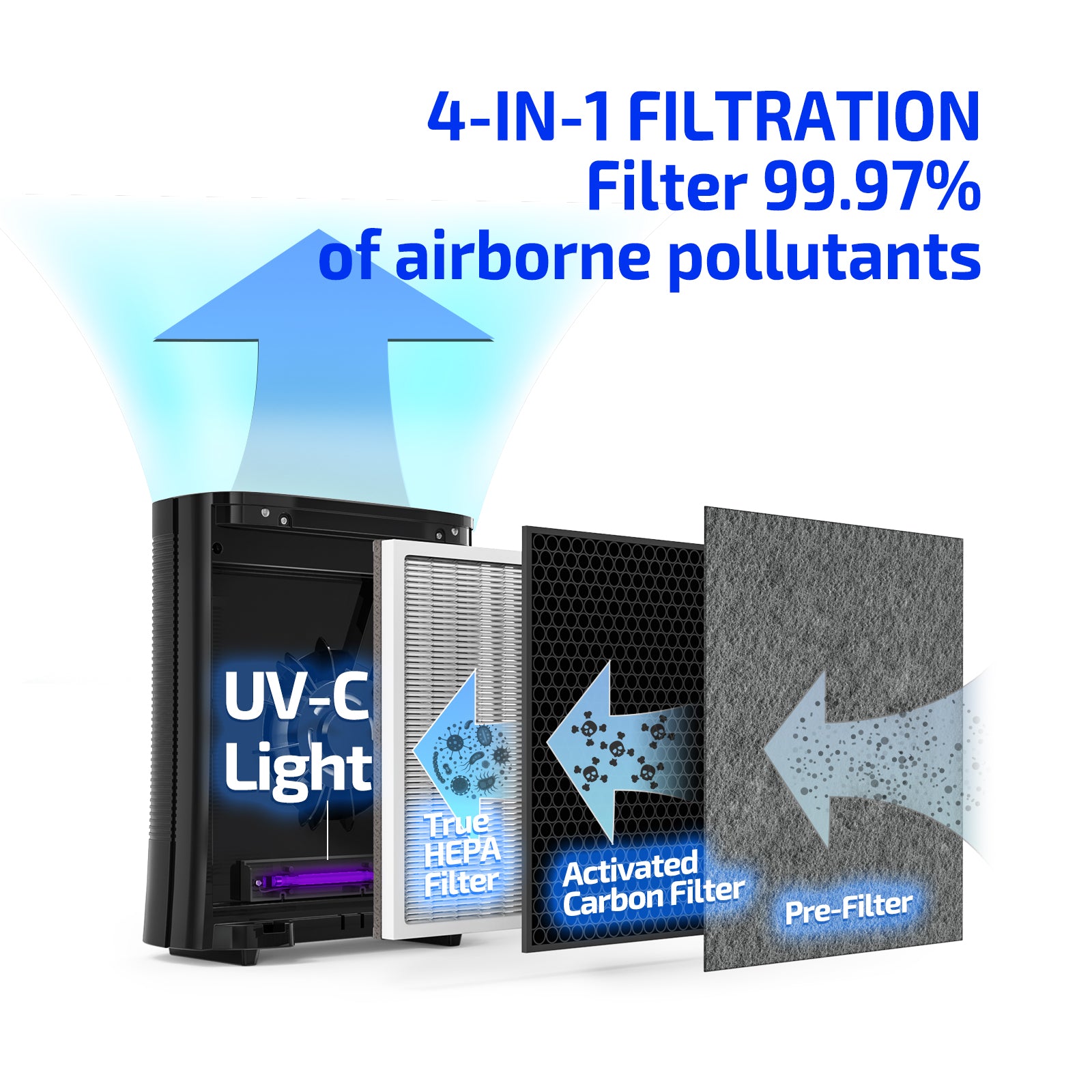 Air Purifiers VA-EE004,with UV-C Light Sanitizer, Purifier with 3 in1 True HEPA Fits