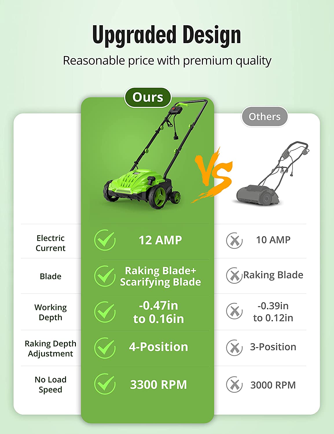 SWIPESMITH 13-Inch 12 Amp Electric Dethatcher Scarifier, 2-in-1 Lawn Dethatcher with Two Safety Switches, 4-Position Depth Adjustment