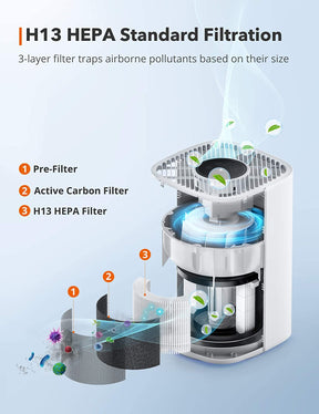 Air Purifier H13 True HEPA Filter CADR 150m³/h Desktop Filtration for Bedroom-TaoTronics